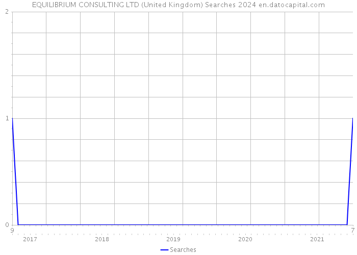 EQUILIBRIUM CONSULTING LTD (United Kingdom) Searches 2024 