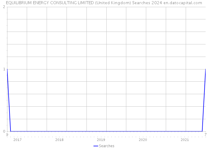 EQUILIBRIUM ENERGY CONSULTING LIMITED (United Kingdom) Searches 2024 