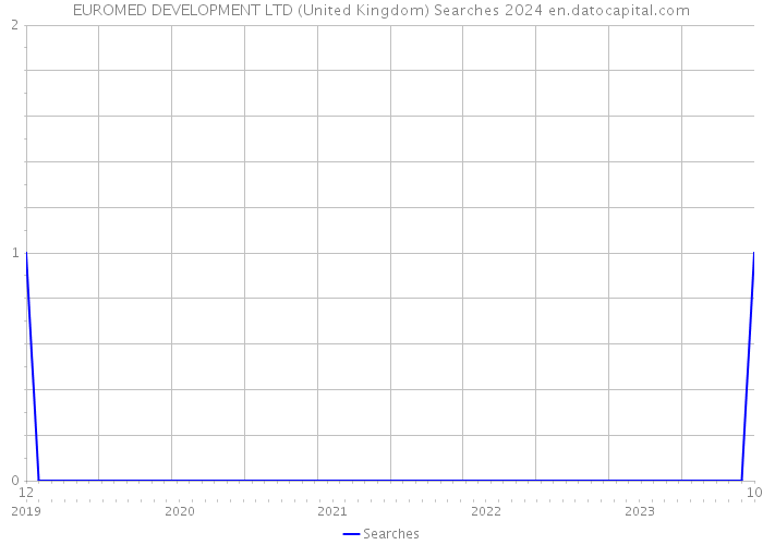 EUROMED DEVELOPMENT LTD (United Kingdom) Searches 2024 
