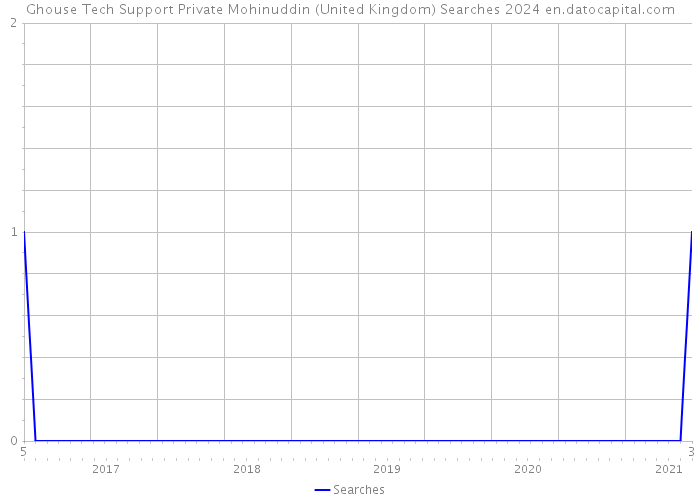 Ghouse Tech Support Private Mohinuddin (United Kingdom) Searches 2024 