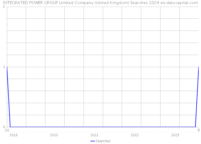 INTEGRATED POWER GROUP Limited Company (United Kingdom) Searches 2024 