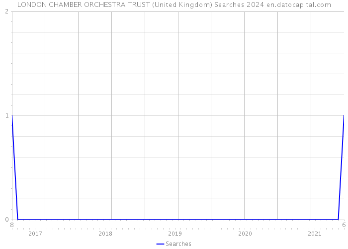 LONDON CHAMBER ORCHESTRA TRUST (United Kingdom) Searches 2024 