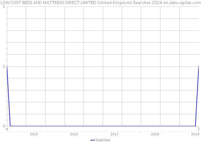 LOW COST BEDS AND MATTRESS DIRECT LIMITED (United Kingdom) Searches 2024 