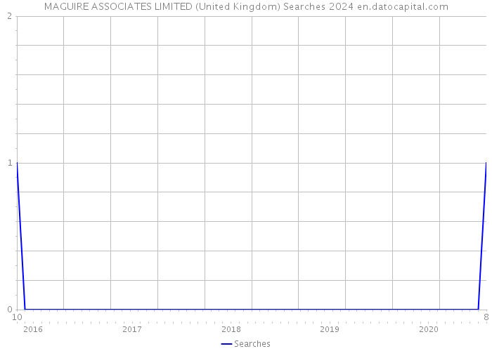 MAGUIRE ASSOCIATES LIMITED (United Kingdom) Searches 2024 