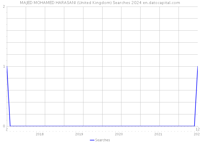 MAJED MOHAMED HARASANI (United Kingdom) Searches 2024 