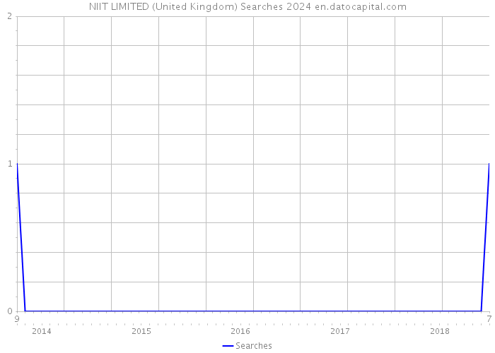 NIIT LIMITED (United Kingdom) Searches 2024 