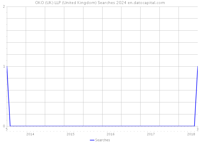 OKO (UK) LLP (United Kingdom) Searches 2024 