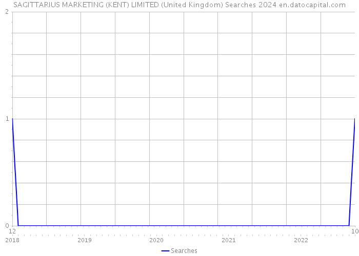 SAGITTARIUS MARKETING (KENT) LIMITED (United Kingdom) Searches 2024 