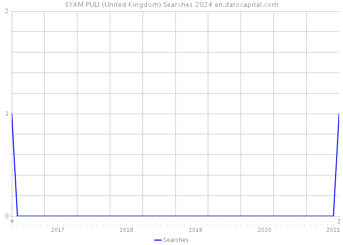 SYAM PULI (United Kingdom) Searches 2024 