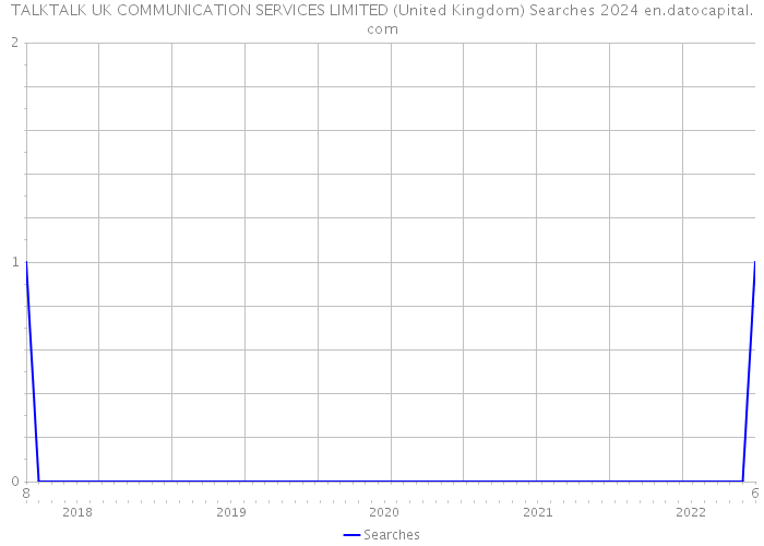 TALKTALK UK COMMUNICATION SERVICES LIMITED (United Kingdom) Searches 2024 