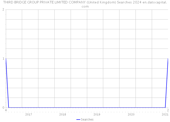 THIRD BRIDGE GROUP PRIVATE LIMITED COMPANY (United Kingdom) Searches 2024 