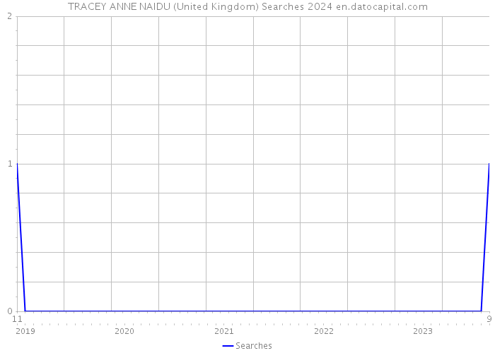 TRACEY ANNE NAIDU (United Kingdom) Searches 2024 