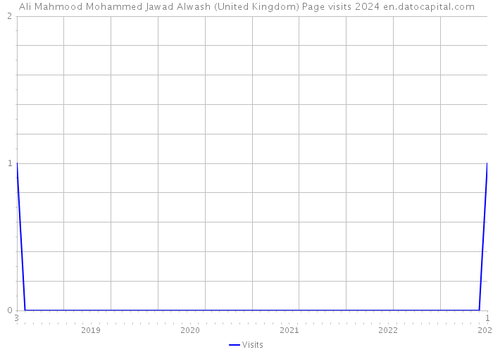 Ali Mahmood Mohammed Jawad Alwash (United Kingdom) Page visits 2024 