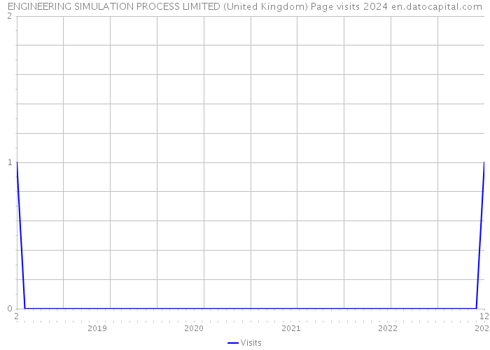 ENGINEERING SIMULATION PROCESS LIMITED (United Kingdom) Page visits 2024 