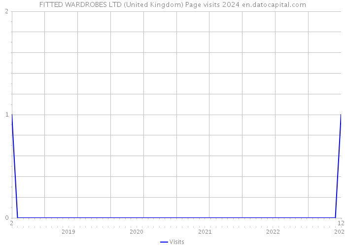 FITTED WARDROBES LTD (United Kingdom) Page visits 2024 
