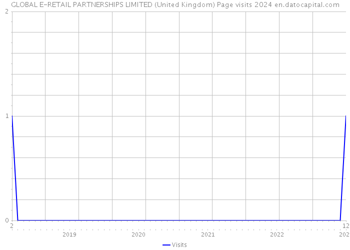 GLOBAL E-RETAIL PARTNERSHIPS LIMITED (United Kingdom) Page visits 2024 