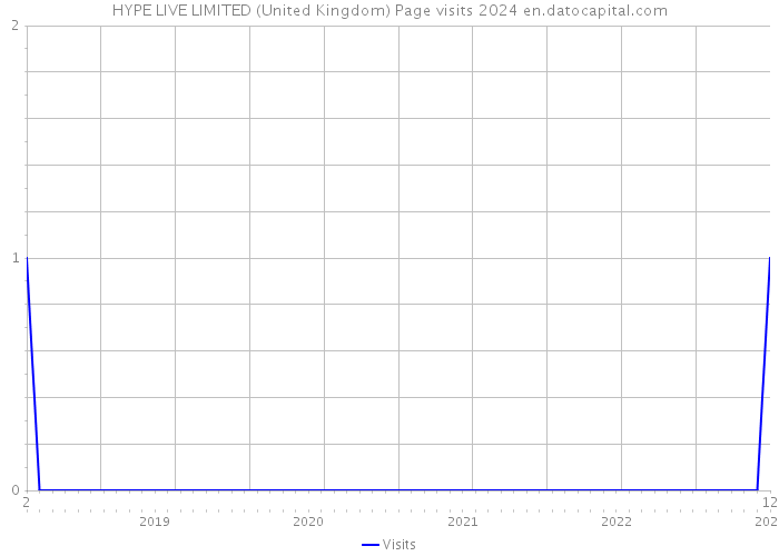 HYPE LIVE LIMITED (United Kingdom) Page visits 2024 