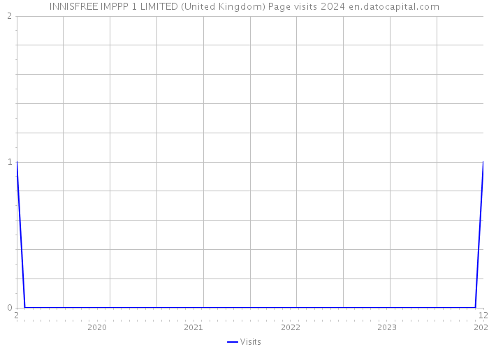 INNISFREE IMPPP 1 LIMITED (United Kingdom) Page visits 2024 
