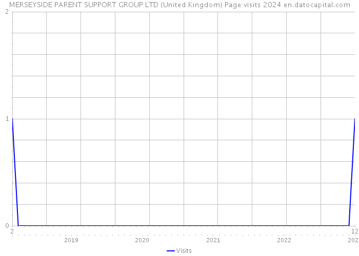 MERSEYSIDE PARENT SUPPORT GROUP LTD (United Kingdom) Page visits 2024 