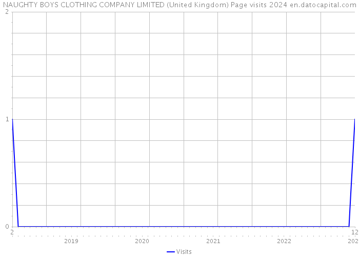 NAUGHTY BOYS CLOTHING COMPANY LIMITED (United Kingdom) Page visits 2024 