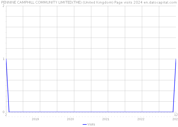 PENNINE CAMPHILL COMMUNITY LIMITED(THE) (United Kingdom) Page visits 2024 