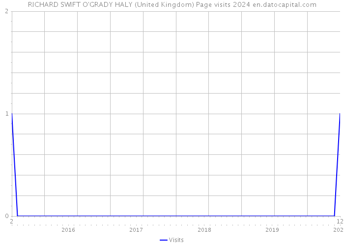 RICHARD SWIFT O'GRADY HALY (United Kingdom) Page visits 2024 