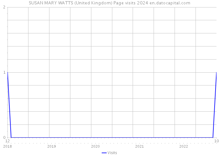 SUSAN MARY WATTS (United Kingdom) Page visits 2024 