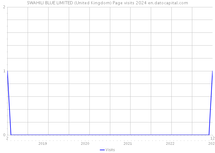 SWAHILI BLUE LIMITED (United Kingdom) Page visits 2024 