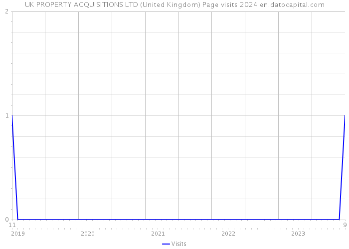 UK PROPERTY ACQUISITIONS LTD (United Kingdom) Page visits 2024 