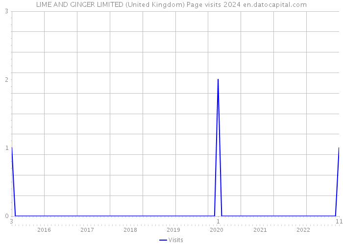 LIME AND GINGER LIMITED (United Kingdom) Page visits 2024 