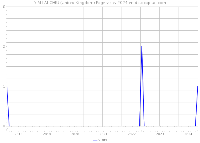 YIM LAI CHIU (United Kingdom) Page visits 2024 