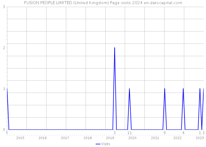 FUSION PEOPLE LIMITED (United Kingdom) Page visits 2024 