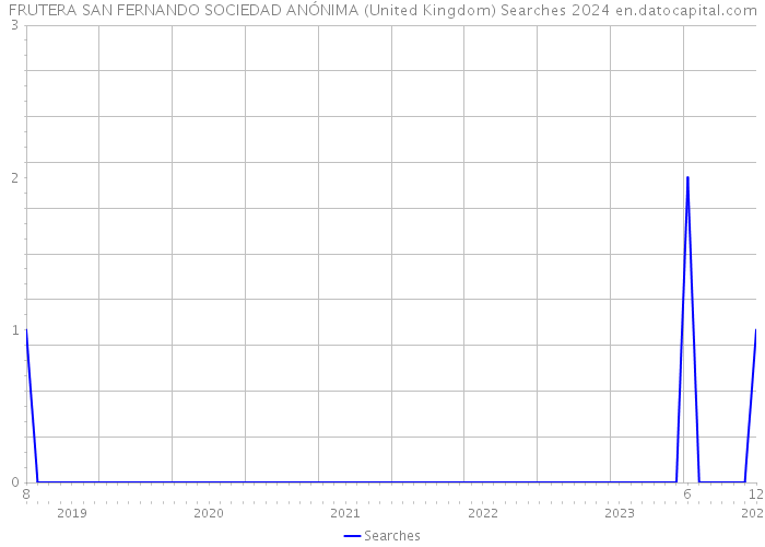 FRUTERA SAN FERNANDO SOCIEDAD ANÓNIMA (United Kingdom) Searches 2024 