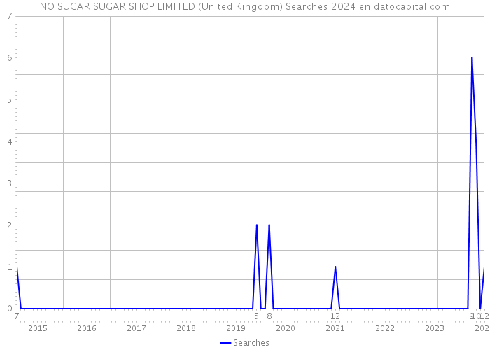 NO SUGAR SUGAR SHOP LIMITED (United Kingdom) Searches 2024 