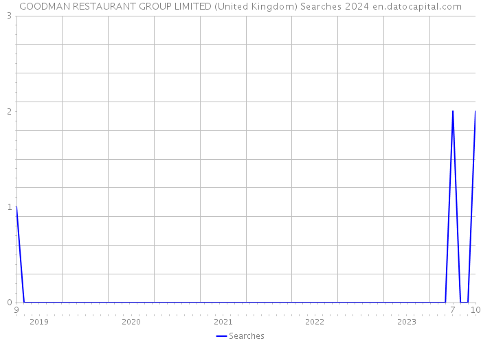 GOODMAN RESTAURANT GROUP LIMITED (United Kingdom) Searches 2024 