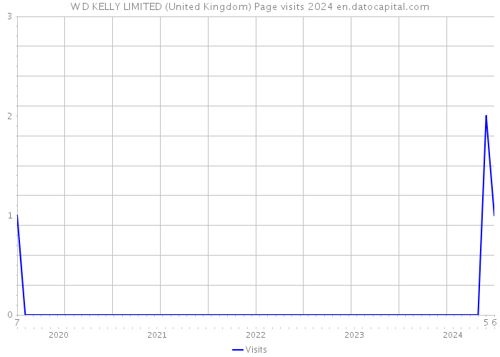 W D KELLY LIMITED (United Kingdom) Page visits 2024 