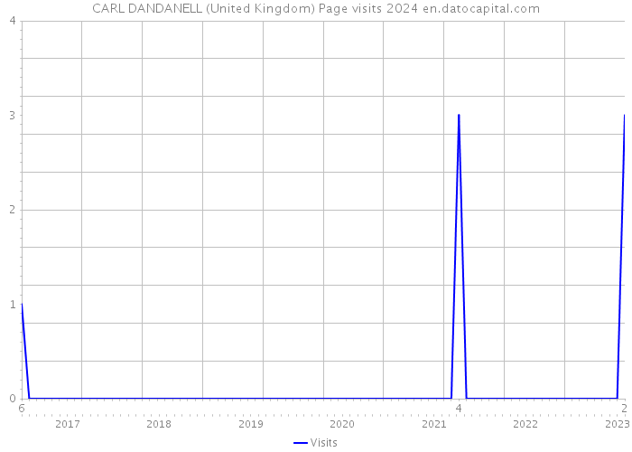 CARL DANDANELL (United Kingdom) Page visits 2024 
