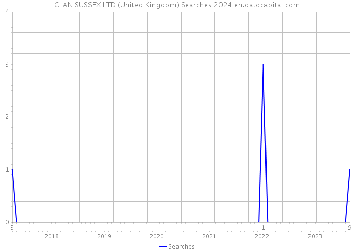 CLAN SUSSEX LTD (United Kingdom) Searches 2024 
