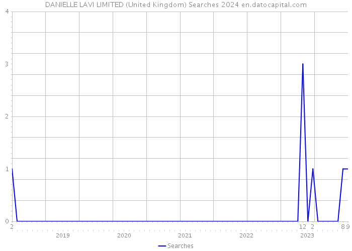 DANIELLE LAVI LIMITED (United Kingdom) Searches 2024 