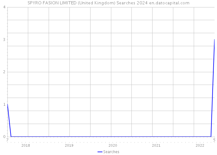 SPYRO FASION LIMITED (United Kingdom) Searches 2024 