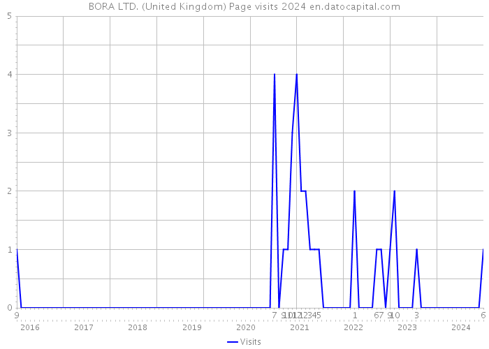 BORA LTD. (United Kingdom) Page visits 2024 