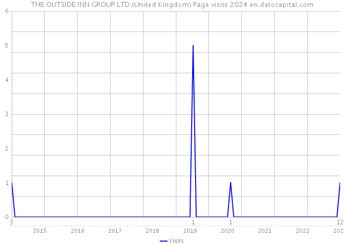 THE OUTSIDE INN GROUP LTD (United Kingdom) Page visits 2024 