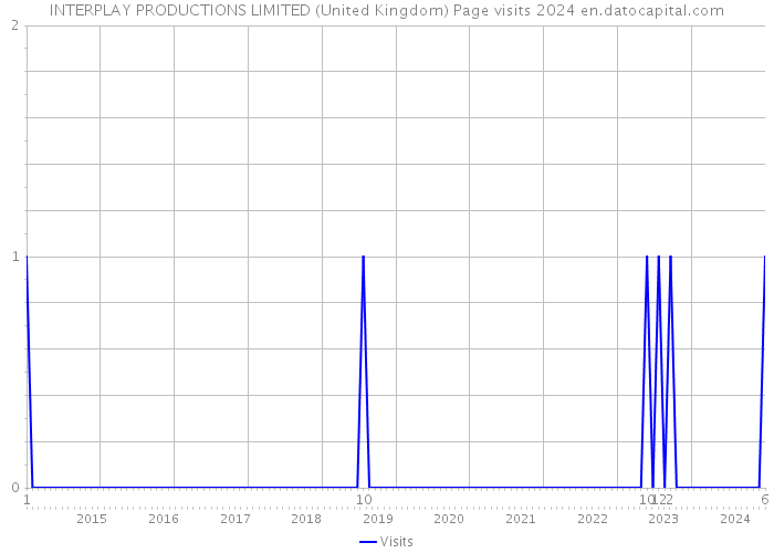 INTERPLAY PRODUCTIONS LIMITED (United Kingdom) Page visits 2024 