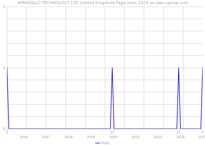 ARMADILLO TECHNOLOGY LTD (United Kingdom) Page visits 2024 