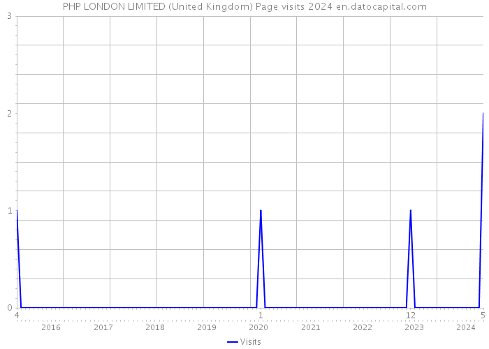 PHP LONDON LIMITED (United Kingdom) Page visits 2024 
