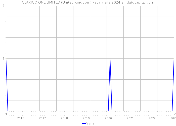 CLARICO ONE LIMITED (United Kingdom) Page visits 2024 