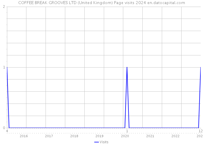 COFFEE BREAK GROOVES LTD (United Kingdom) Page visits 2024 