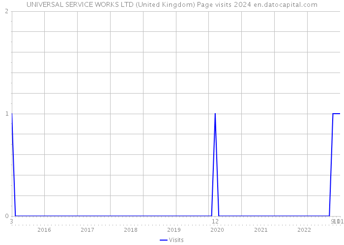 UNIVERSAL SERVICE WORKS LTD (United Kingdom) Page visits 2024 