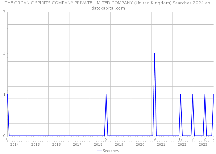 THE ORGANIC SPIRITS COMPANY PRIVATE LIMITED COMPANY (United Kingdom) Searches 2024 