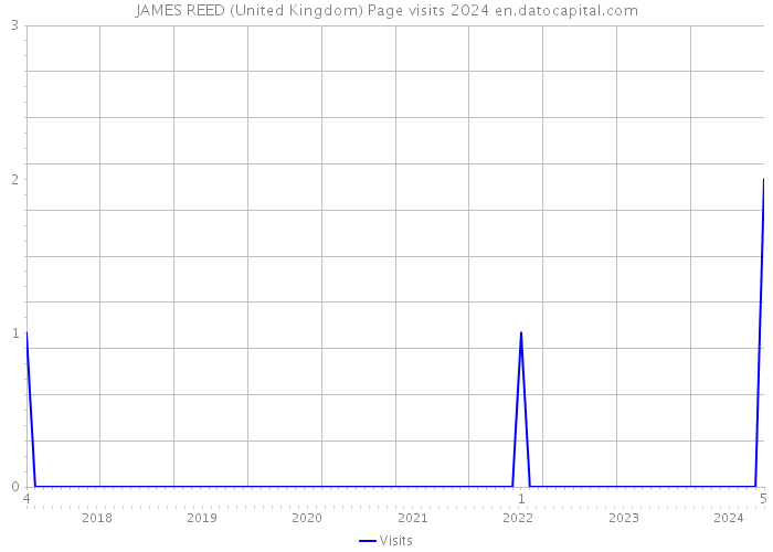 JAMES REED (United Kingdom) Page visits 2024 